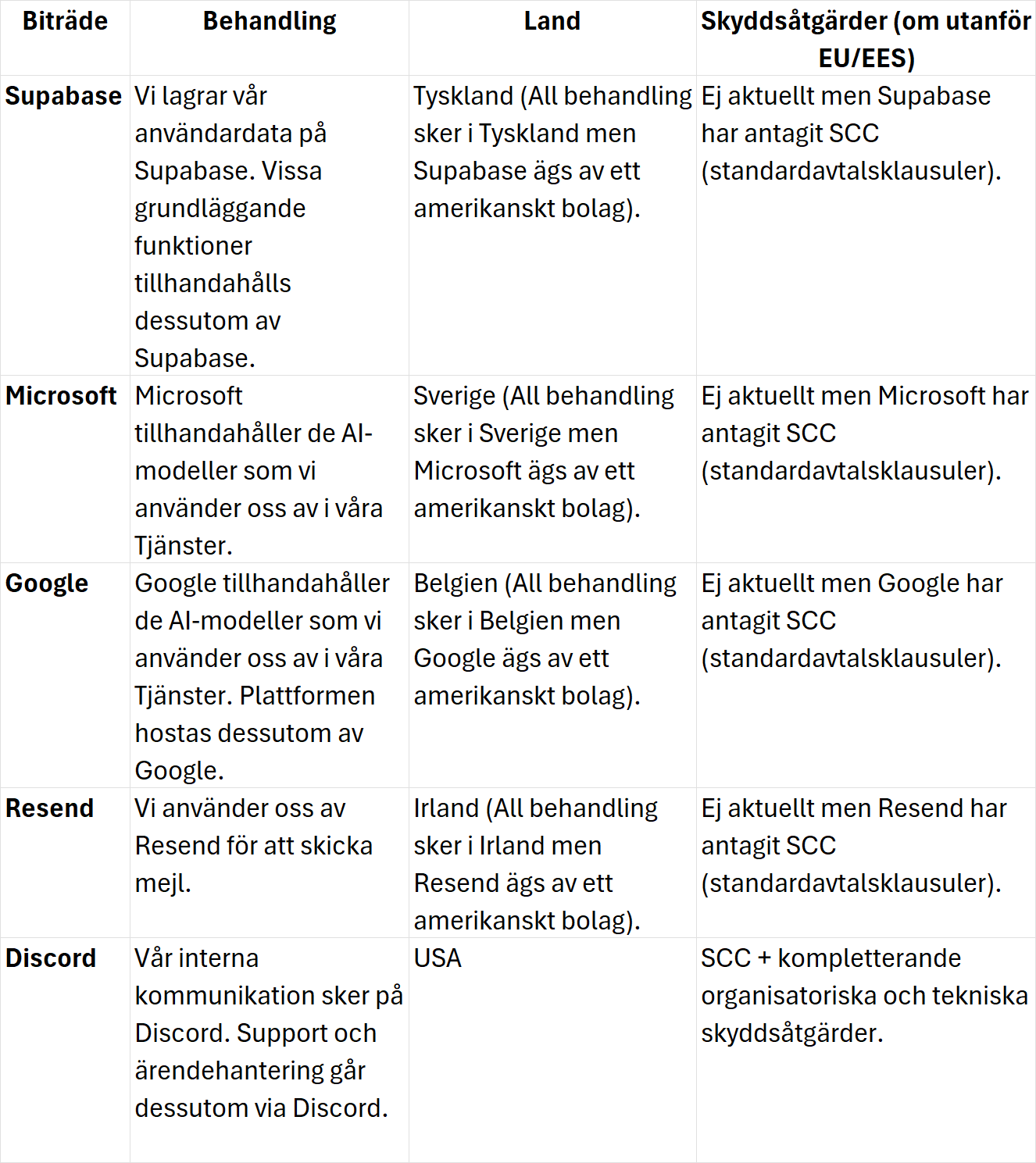 Våra personuppgiftsbiträden