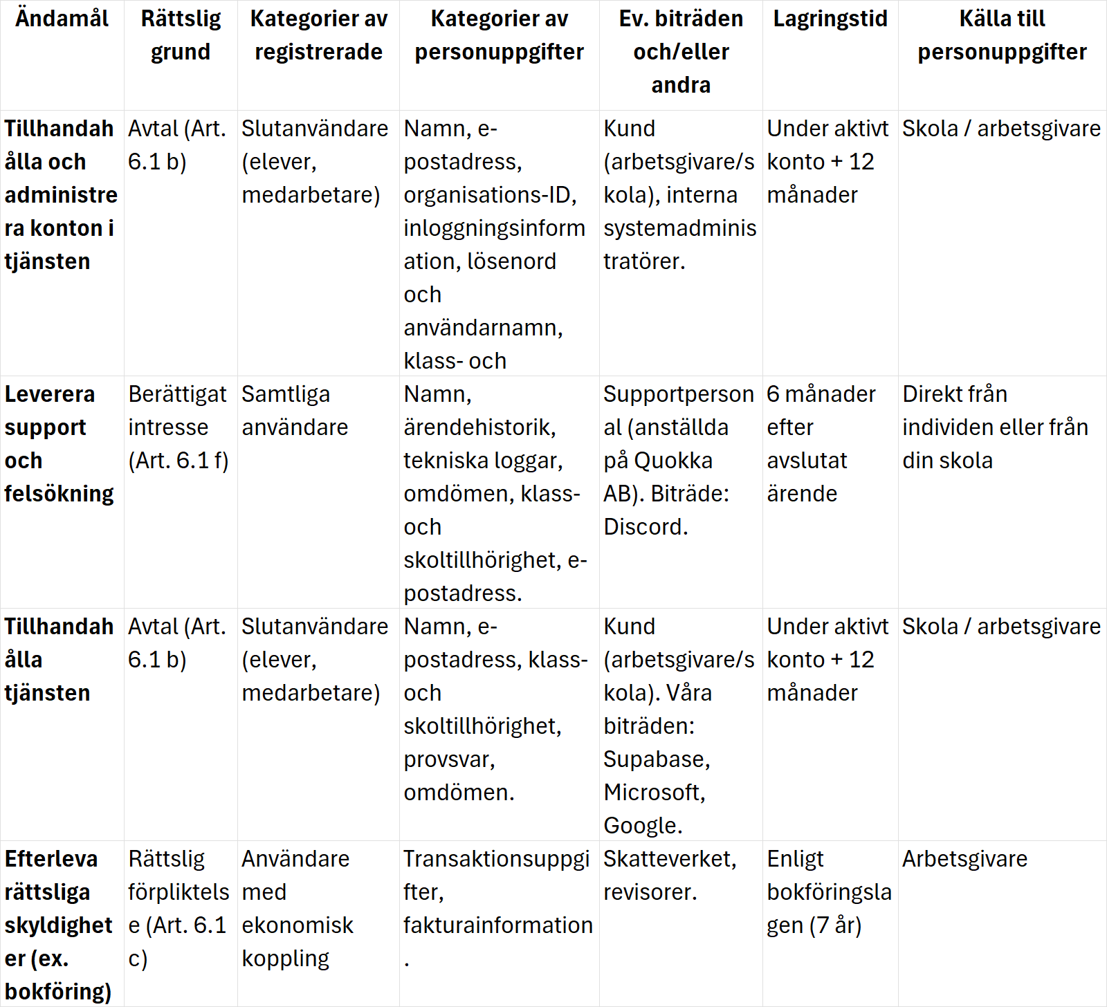 Personuppgiftsbehandlingar vi ansvarar för